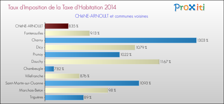 Taux d'imposition de la taxe d'habitation 2014 pour CHêNE-ARNOULT et les communes proches Comparaison des taux d'imposition de la taxe d'habitation 2014 pour CHêNE-ARNOULT et les communes voisines