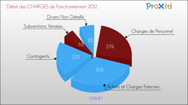 Décomposition des Charges de Fonctionnement 2012 de la commune de CHENEY Charges de Fonctionnement 2012 pour la commune de CHENEY