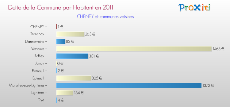 Dette par habitant de la commune en 2011 pour CHENEY et les communes proches Comparaison de la dette par habitant de la commune en 2011 pour CHENEY et les communes voisines