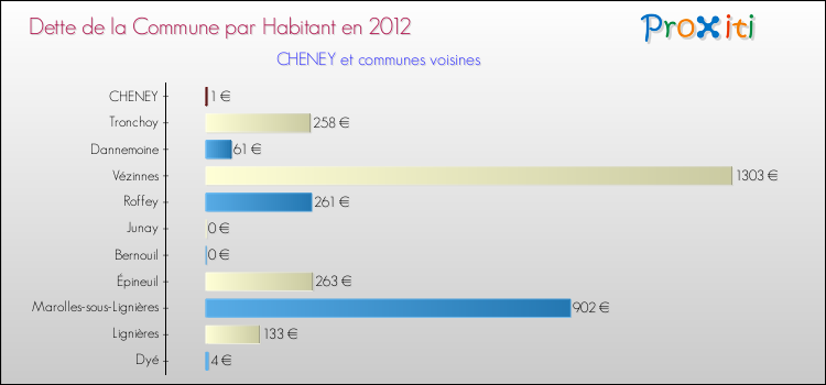 Dette par habitant de la commune en 2012 pour CHENEY et les communes proches Comparaison de la dette par habitant de la commune en 2012 pour CHENEY et les communes voisines