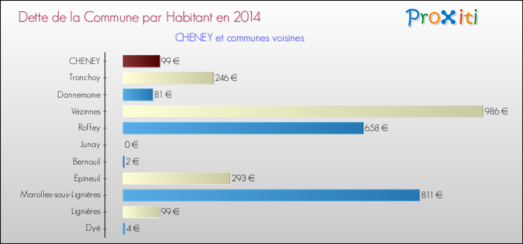 Dette par habitant de la commune en 2014 pour CHENEY et les communes proches Comparaison de la dette par habitant de la commune en 2014 pour CHENEY et les communes voisines