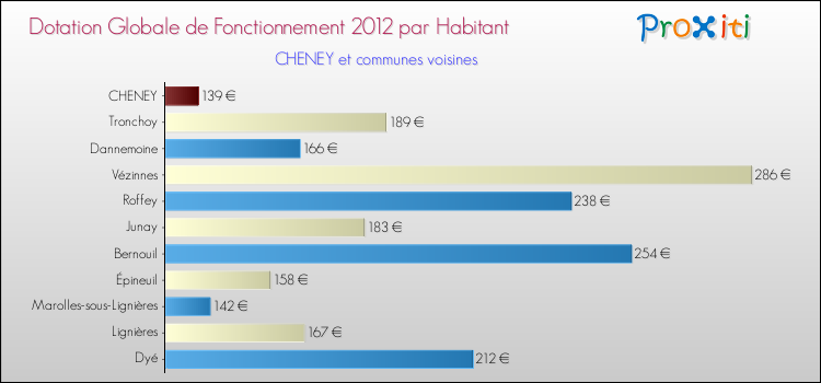 Montant des dotations globales de fonctionnement DGF par Habitant pour CHENEY et les communes proches Comparaison des des dotations globales de fonctionnement DGF par habitant pour CHENEY et les communes voisines