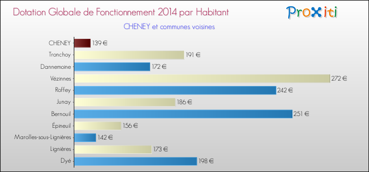Montant des dotations globales de fonctionnement DGF par Habitant pour CHENEY et les communes proches en 2014. Comparaison des des dotations globales de fonctionnement DGF par habitant pour CHENEY et les communes voisines en 2014.