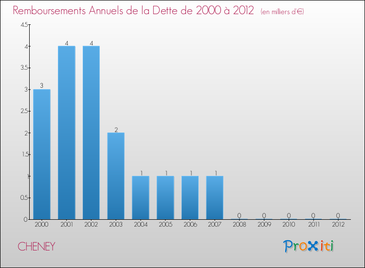 Evolution de l'annuité de la dette pour la commune de CHENEY de 2000 à 2012 Annuités de la dette pour CHENEY de 2000 à 2012