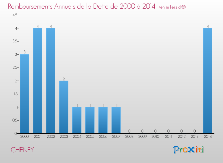 Evolution de l'annuité de la dette pour la commune de CHENEY de 2000 à 2014 Annuités de la dette pour CHENEY de 2000 à 2014
