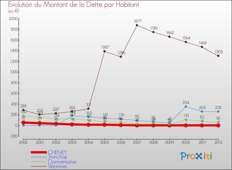 Evolution de la dette par habitant pour la commune de CHENEY et les communes proches de 2000 à 2012 Comparaison de la dette par habitant pour CHENEY et les communes voisines de 2000 à 2012