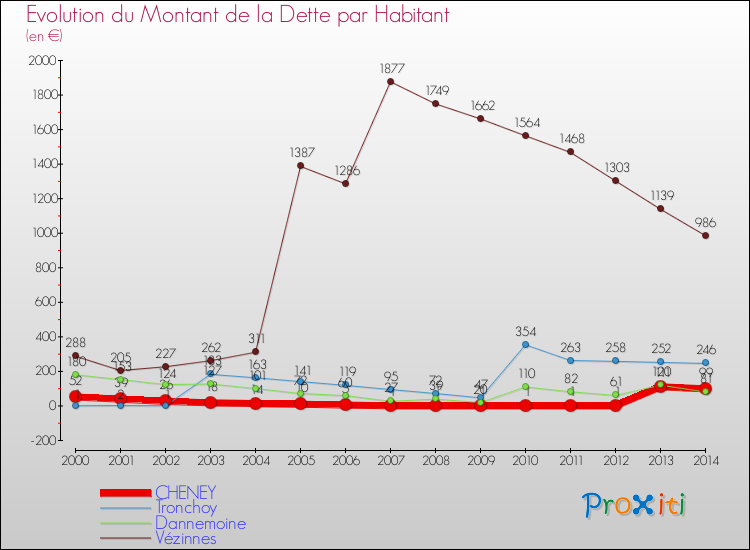 Evolution de la dette par habitant pour la commune de CHENEY et les communes proches de 2000 à 2014 Comparaison de la dette par habitant pour CHENEY et les communes voisines de 2000 à 2014