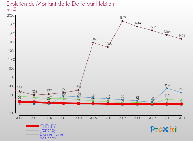Evolution de la dette par habitant pour la commune de CHENEY et les communes proches Comparaison de la dette par habitant pour CHENEY et les communes voisines