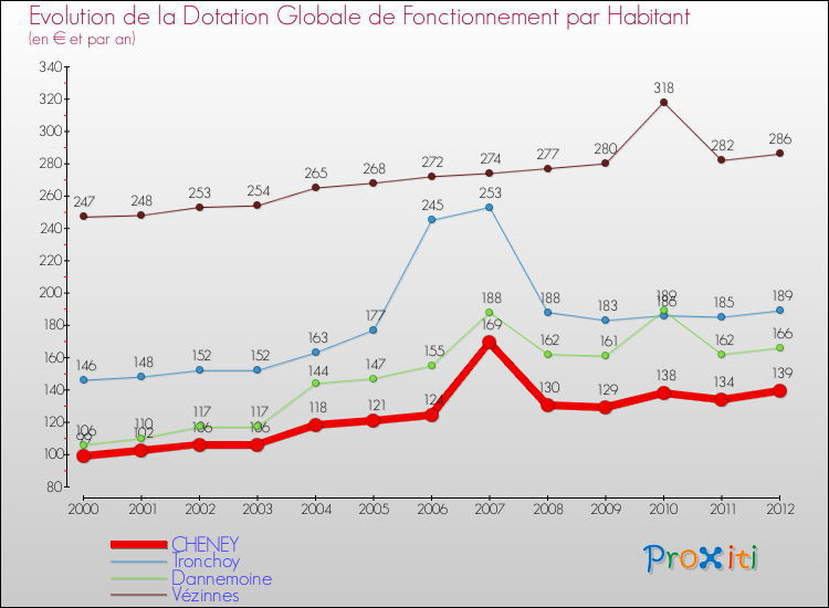 Evolution et montant de la dotation globale de fonctionnement par Habitant pour CHENEY et les communes proches Comparaison des dotations globales de fonctionnement par habitant pour CHENEY et les communes voisines