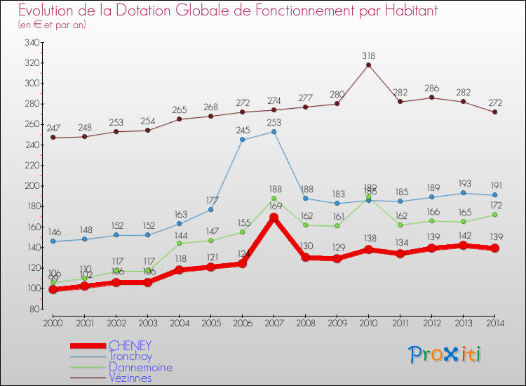 Evolution et montant de la dotation globale de fonctionnement par Habitant pour CHENEY et les communes proches de 2000 à 2014. Comparaison des dotations globales de fonctionnement par habitant pour CHENEY et les communes voisines de 2000 à 2014.