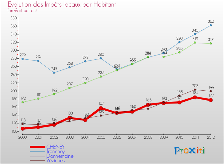 Evolution et montant des impôts locaux par Habitant pour CHENEY et les communes proches Comparaison des impôts locaux par habitant pour CHENEY et les communes voisines