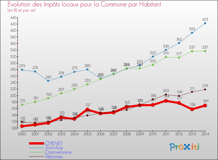 Evolution et montant des impôts locaux par Habitant pour CHENEY et les communes proches de 2000 à 2014 Comparaison des impôts locaux par habitant pour CHENEY et les communes voisines de 2000 à 2014