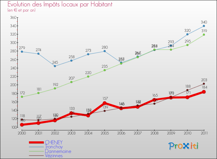 Evolution et montant des impôts locaux par Habitant pour CHENEY et les communes proches Comparaison des impôts locaux par habitant pour CHENEY et les communes voisines