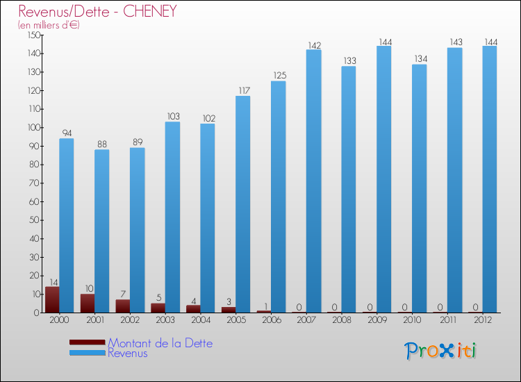 Evolution comparée de la dette et des revenus pour la commune de CHENEY de 2000 à 2012 Comparaison de la dette et des revenus pour CHENEY de 2000 à 2012
