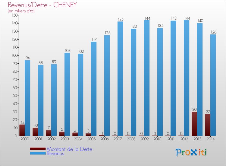 Evolution comparée de la dette et des revenus pour la commune de CHENEY de 2000 à 2014 Comparaison de la dette et des revenus pour CHENEY de 2000 à 2014