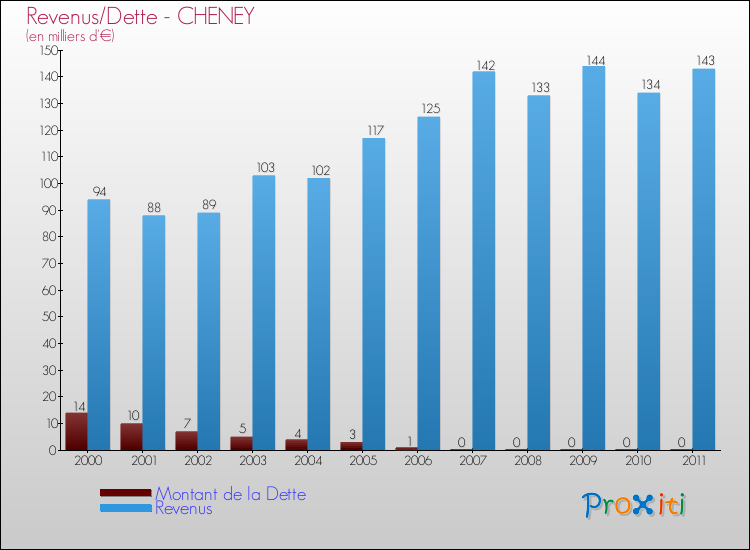 Evolution comparée de la dette et des revenus pour la commune de CHENEY de 2000 à 2011 Comparaison de la dette et des revenus pour CHENEY de 2000 à 2011