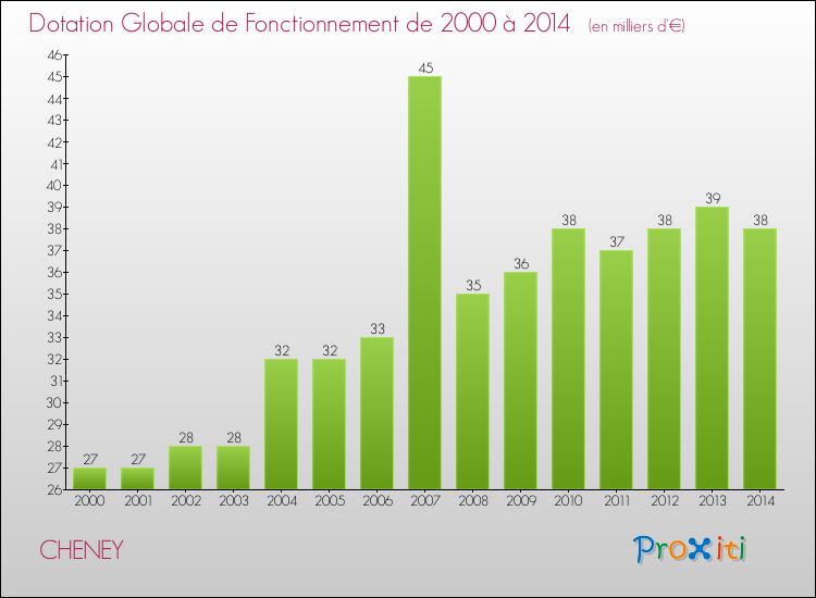 Evolution du montant de la Dotation Globale de Fonctionnement pour la commune de CHENEY de 2000 à 2014 Evolution du montant de la Dotation Globale de Fonctionnement pour CHENEY de 2000 à 2014