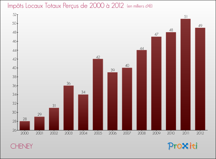 Evolution des Impôts Locaux pour la commune de CHENEY de 2000 à 2012 Evolution des Impôts Locaux pour CHENEY de 2000 à 2012