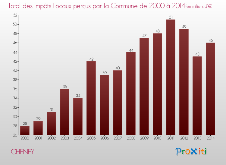 Evolution des Impôts Locaux pour la commune de CHENEY de 2000 à 2014 Evolution des Impôts Locaux pour CHENEY de 2000 à 2014