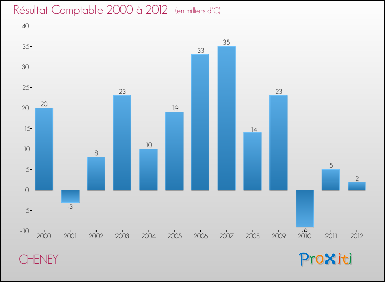 Evolution du résultat comptable pour la commune de CHENEY de 2000 à 2012 Evolution du résultat comptable pour CHENEY de 2000 à 2012