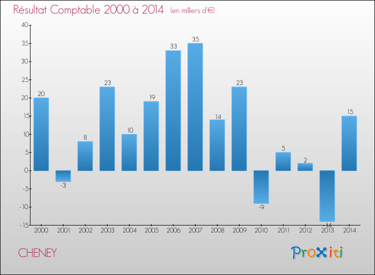 Evolution du résultat comptable pour la commune de CHENEY de 2000 à 2014 Evolution du résultat comptable pour CHENEY de 2000 à 2014
