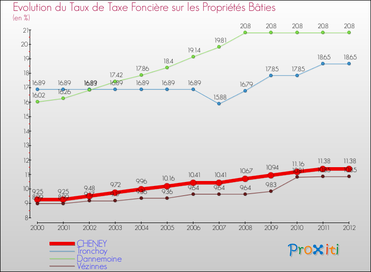 Evolution du taux de la taxe foncière sur le bati pour CHENEY et les communes proches de 2000 à 2012 Comparaison des taux de taxe foncière sur le bati pour CHENEY et les communes voisines de 2000 à 2012