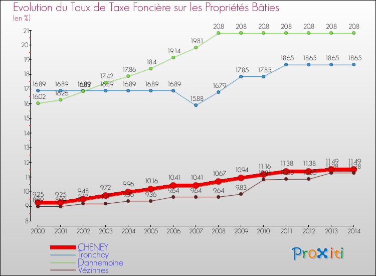 Evolution du taux de la taxe foncière sur le bati pour CHENEY et les communes proches de 2000 à 2014 Comparaison des taux de taxe foncière sur le bati pour CHENEY et les communes voisines de 2000 à 2014