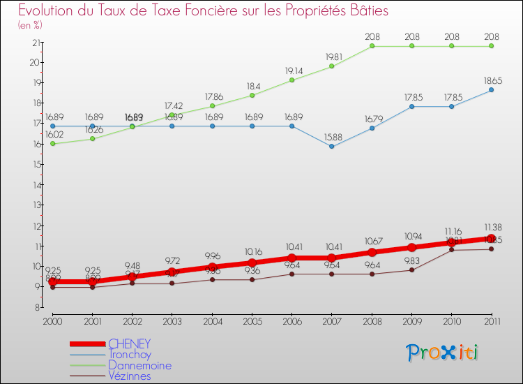 Evolution du taux de la taxe foncière sur le bati pour CHENEY et les communes proches Comparaison des taux de taxe foncière sur le bati pour CHENEY et les communes voisines