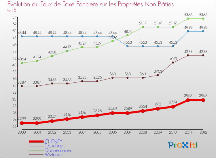 Evolution du taux de la taxe foncière sur les immeubles et terrains non batis pour CHENEY et les communes proches de 2000 à 2012 Comparaison des taux de la taxe foncière sur les immeubles et terrains non batis pour CHENEY et les communes voisines de 2000 à 2012