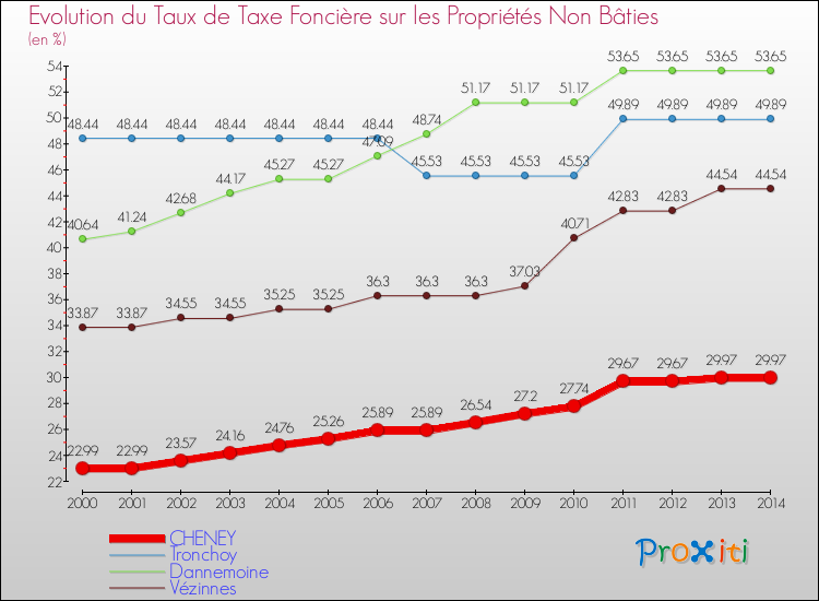 Evolution du taux de la taxe foncière sur les immeubles et terrains non batis pour CHENEY et les communes proches de 2000 à 2014 Comparaison des taux de la taxe foncière sur les immeubles et terrains non batis pour CHENEY et les communes voisines de 2000 à 2014