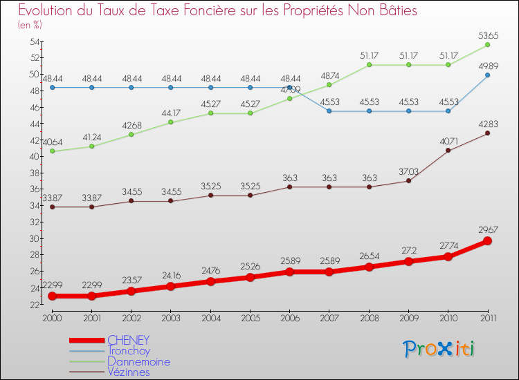 Evolution du taux de la taxe foncière sur les immeubles et terrains non batis pour CHENEY et les communes proches Comparaison des taux de la taxe foncière sur les immeubles et terrains non batis pour CHENEY et les communes voisines