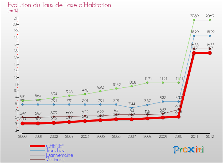 Evolution du taux de la taxe d'habitation pour CHENEY et les communes proches Comparaison des taux de la taxe d'habitation pour CHENEY et les communes voisines