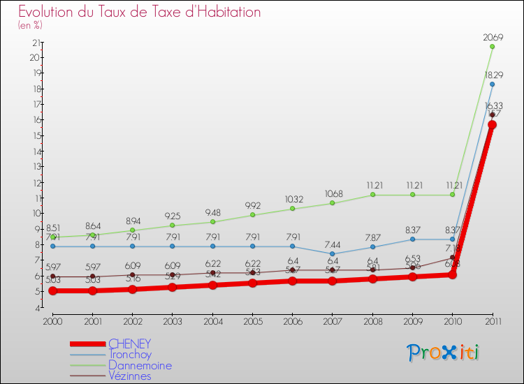 Evolution du taux de la taxe d'habitation pour CHENEY et les communes proches Comparaison des taux de la taxe d'habitation pour CHENEY et les communes voisines