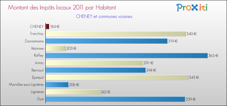 Montant des impôts locaux par Habitant pour CHENEY et les communes proches Comparaison des impôts locaux par habitant pour CHENEY et les communes voisines