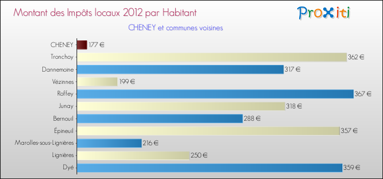 Montant des impôts locaux par Habitant pour CHENEY et les communes proches Comparaison des impôts locaux par habitant pour CHENEY et les communes voisines