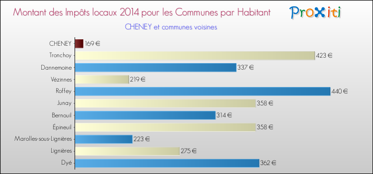 Montant des impôts locaux par Habitant pour CHENEY et les communes proches en 2014 Comparaison des impôts locaux par habitant pour CHENEY et les communes voisines en 2014