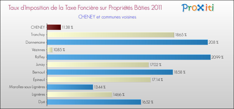 Taux d'imposition de la taxe foncière sur le bati 2011 pour CHENEY et les communes proches Comparaison des taux d'imposition de la taxe foncière sur le bati 2011 pour CHENEY et les communes voisines
