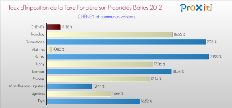 Taux d'imposition de la taxe foncière sur le bati 2012 pour CHENEY et les communes proches Comparaison des taux d'imposition de la taxe foncière sur le bati 2012 pour CHENEY et les communes voisines