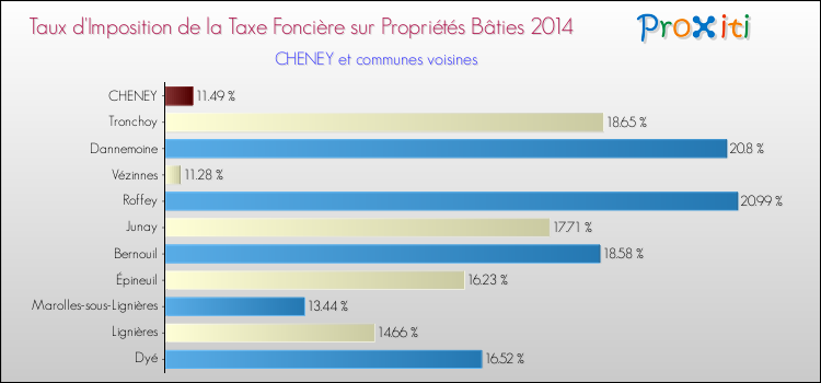 Taux d'imposition de la taxe foncière sur le bati 2014 pour CHENEY et les communes proches Comparaison des taux d'imposition de la taxe foncière sur le bati 2014 pour CHENEY et les communes voisines