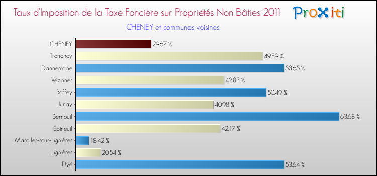 Taux d'imposition de la taxe foncière sur les immeubles et terrains non batis 2011 pour CHENEY et les communes proches Comparaison des taux d'imposition de la taxe foncière sur les immeubles et terrains non batis 2011 pour CHENEY et les communes voisines