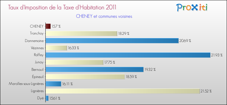 Taux d'imposition de la taxe d'habitation 2011 pour CHENEY et les communes proches Comparaison des taux d'imposition de la taxe d'habitation 2011 pour CHENEY et les communes voisines