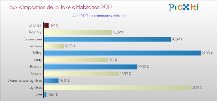 Taux d'imposition de la taxe d'habitation 2012 pour CHENEY et les communes proches Comparaison des taux d'imposition de la taxe d'habitation 2012 pour CHENEY et les communes voisines