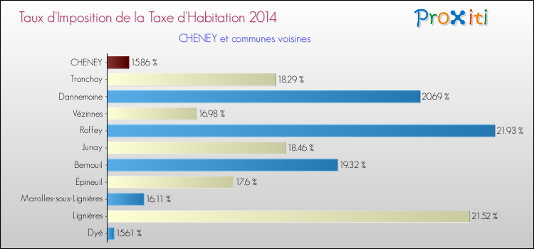 Taux d'imposition de la taxe d'habitation 2014 pour CHENEY et les communes proches Comparaison des taux d'imposition de la taxe d'habitation 2014 pour CHENEY et les communes voisines
