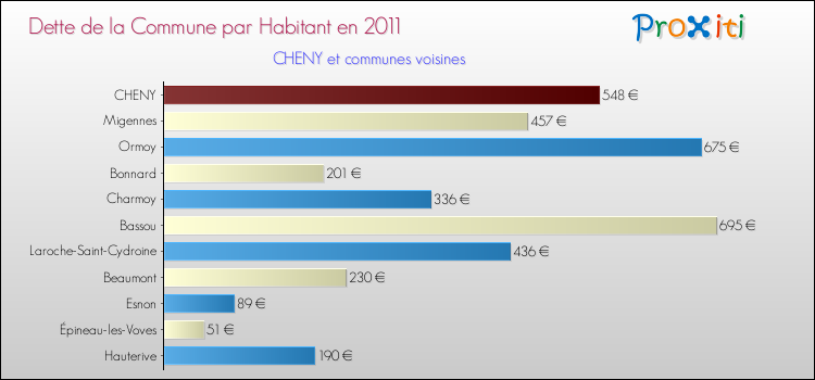 Dette par habitant de la commune en 2011 pour CHENY et les communes proches Comparaison de la dette par habitant de la commune en 2011 pour CHENY et les communes voisines