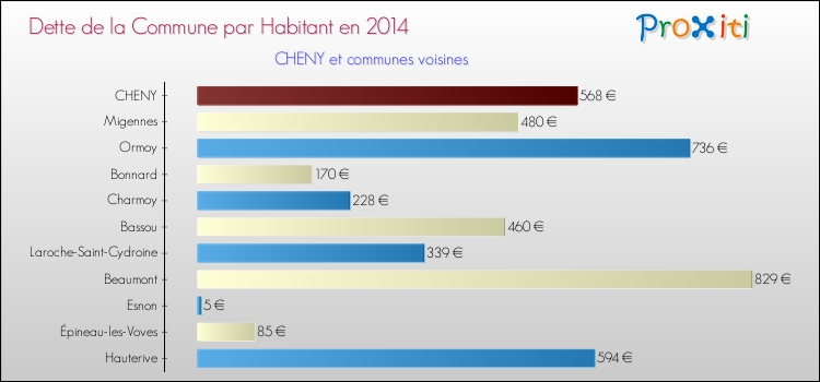 Dette par habitant de la commune en 2014 pour CHENY et les communes proches Comparaison de la dette par habitant de la commune en 2014 pour CHENY et les communes voisines