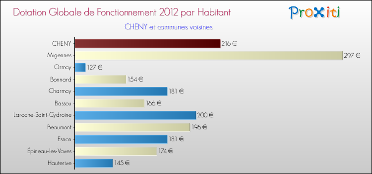 Montant des dotations globales de fonctionnement DGF par Habitant pour CHENY et les communes proches Comparaison des des dotations globales de fonctionnement DGF par habitant pour CHENY et les communes voisines