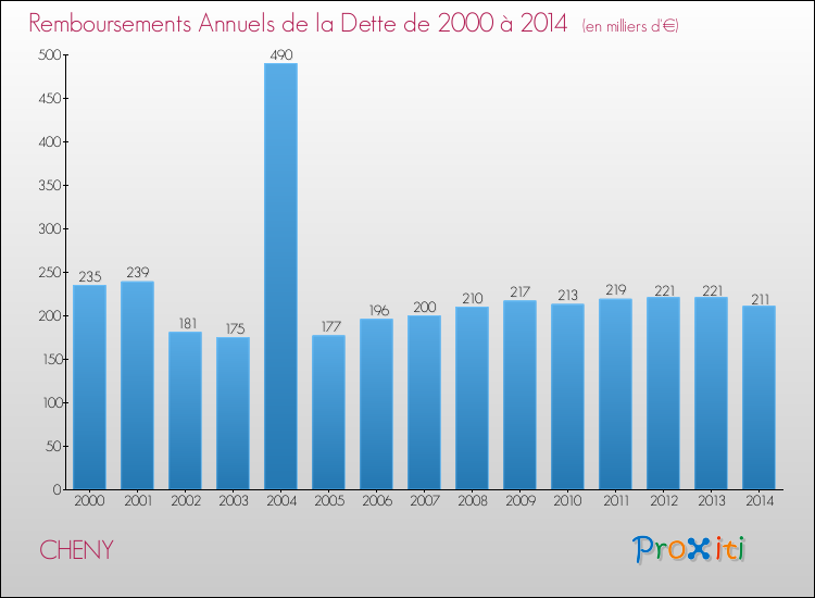 Evolution de l'annuité de la dette pour la commune de CHENY de 2000 à 2014 Annuités de la dette pour CHENY de 2000 à 2014