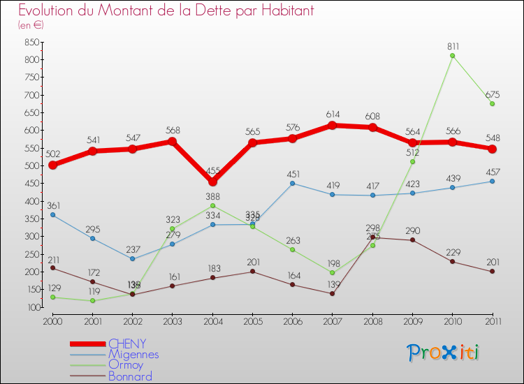 Evolution de la dette par habitant pour la commune de CHENY et les communes proches Comparaison de la dette par habitant pour CHENY et les communes voisines