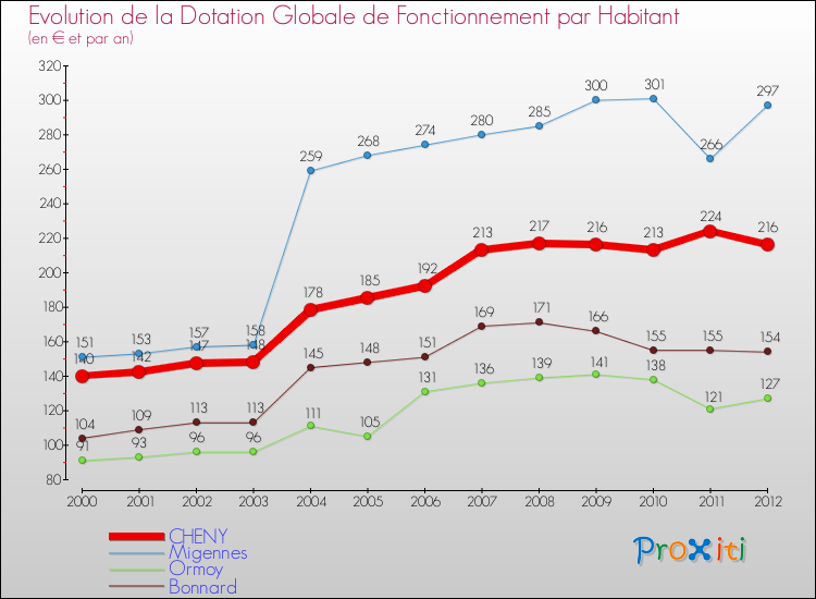 Evolution et montant de la dotation globale de fonctionnement par Habitant pour CHENY et les communes proches Comparaison des dotations globales de fonctionnement par habitant pour CHENY et les communes voisines