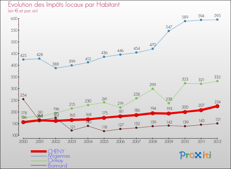 Evolution et montant des impôts locaux par Habitant pour CHENY et les communes proches Comparaison des impôts locaux par habitant pour CHENY et les communes voisines